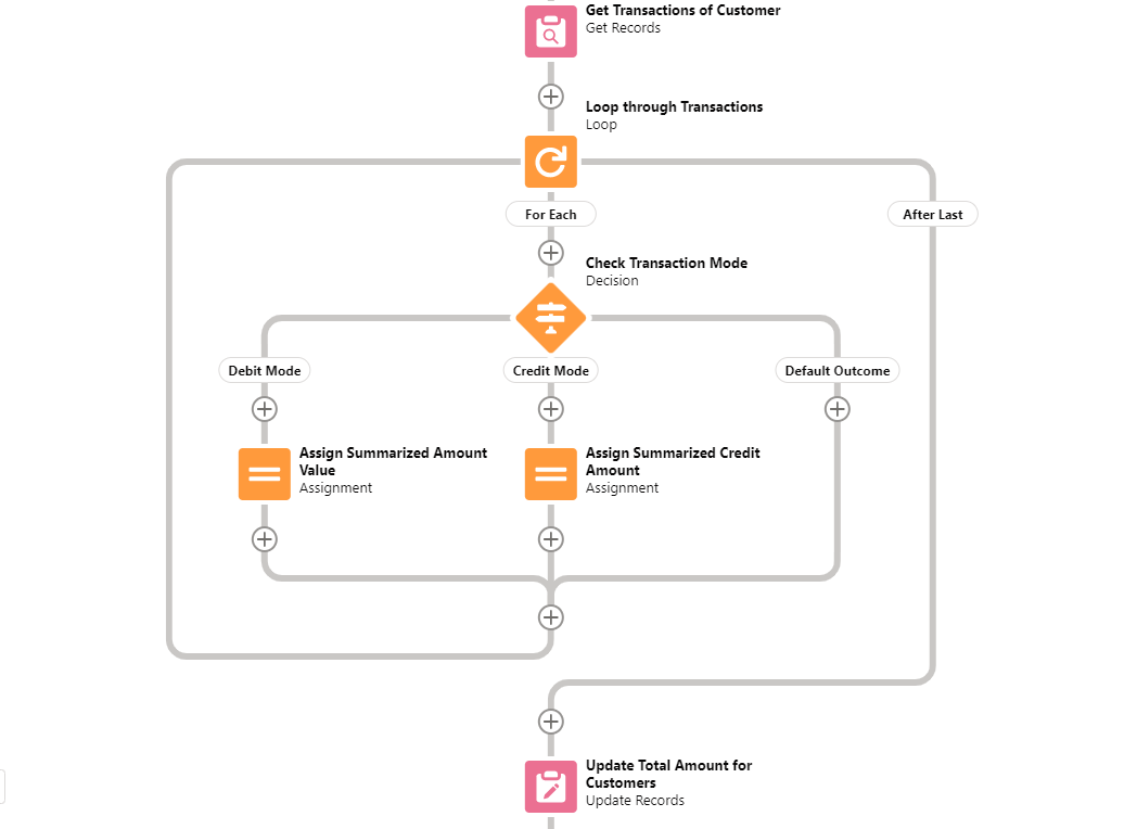 assignment in loop salesforce